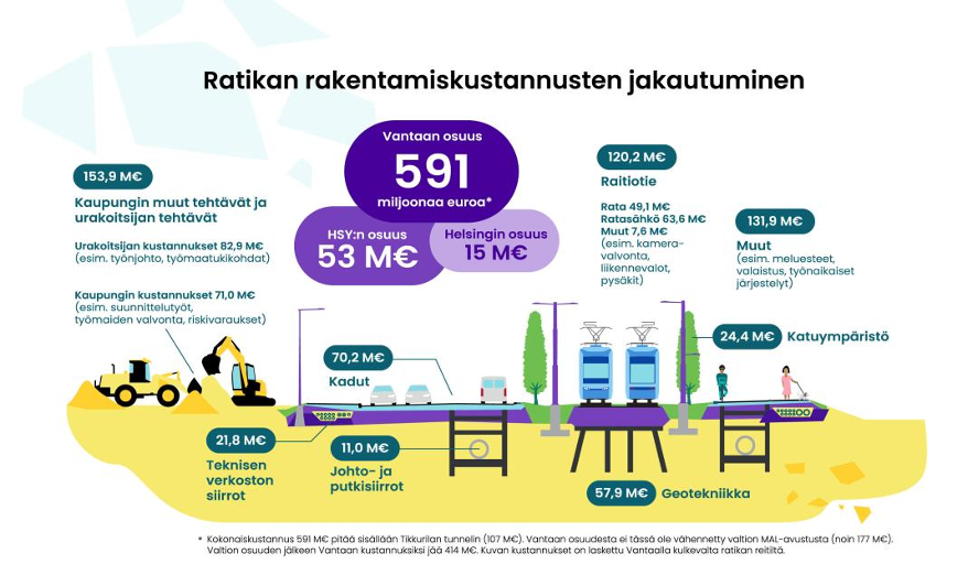 Vantaan raitiotiehankkeen rakentamiskustannukset