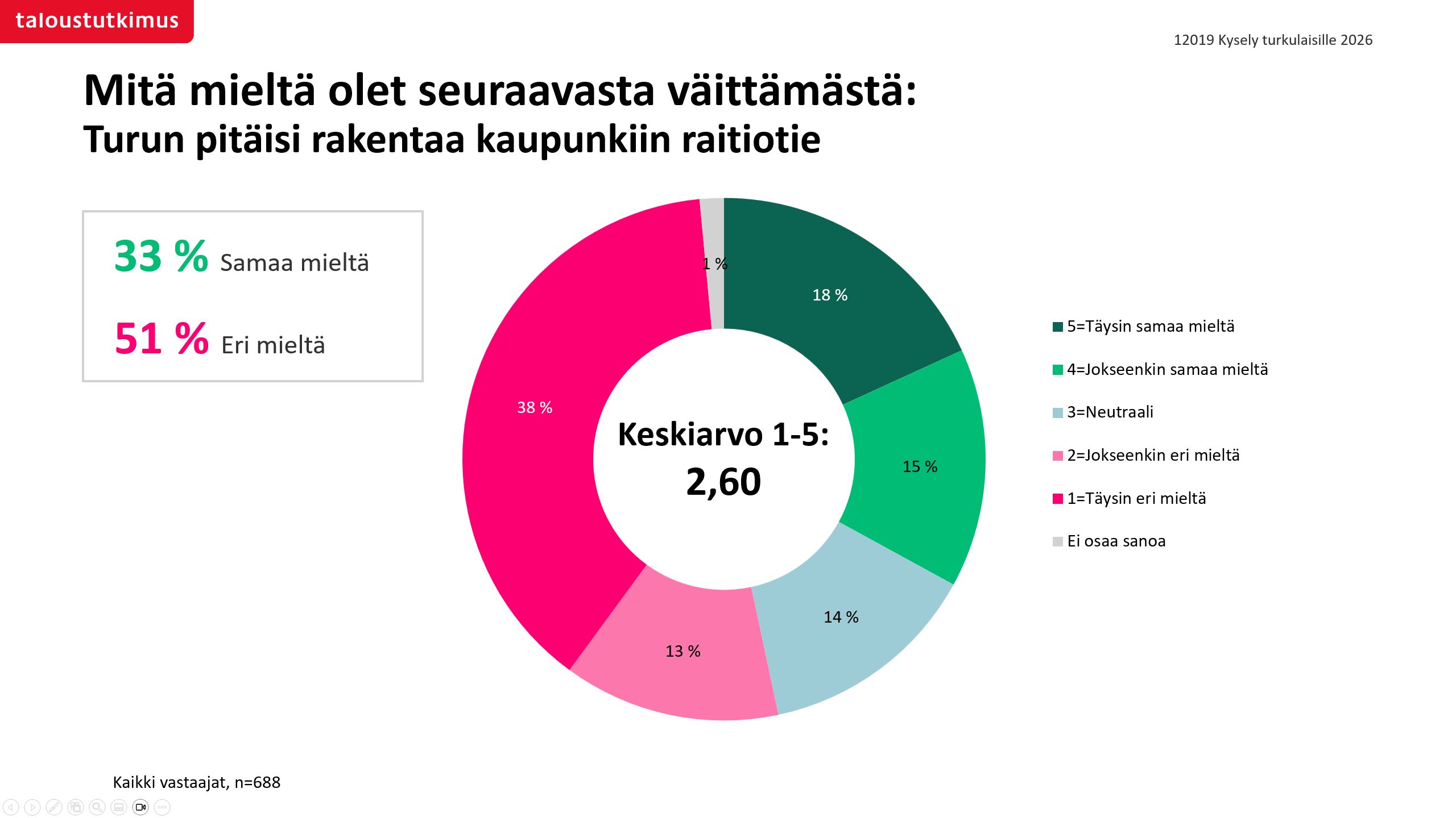 Enemmistö turkulaisista ei halua raitiotietä