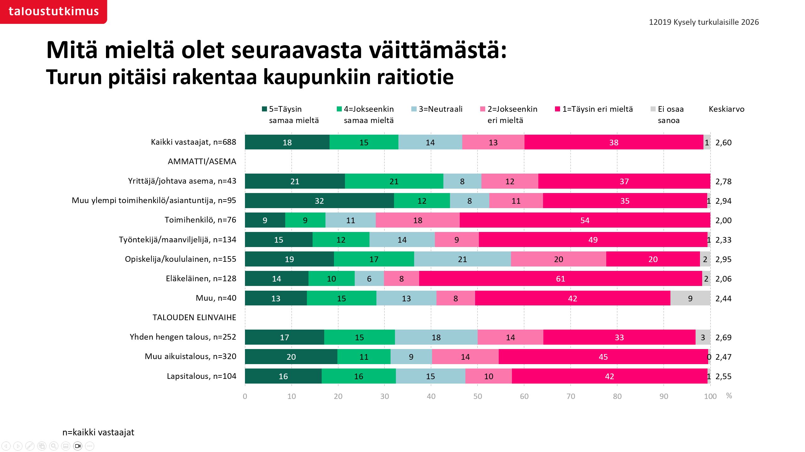Vastustus ammattiasemittain ja elinvaiheen mukaan